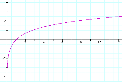 y = lg x